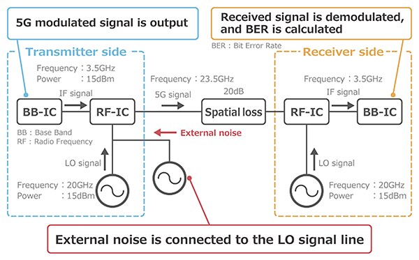 Murata Noise Occurrence & Suppression Measures in 5G